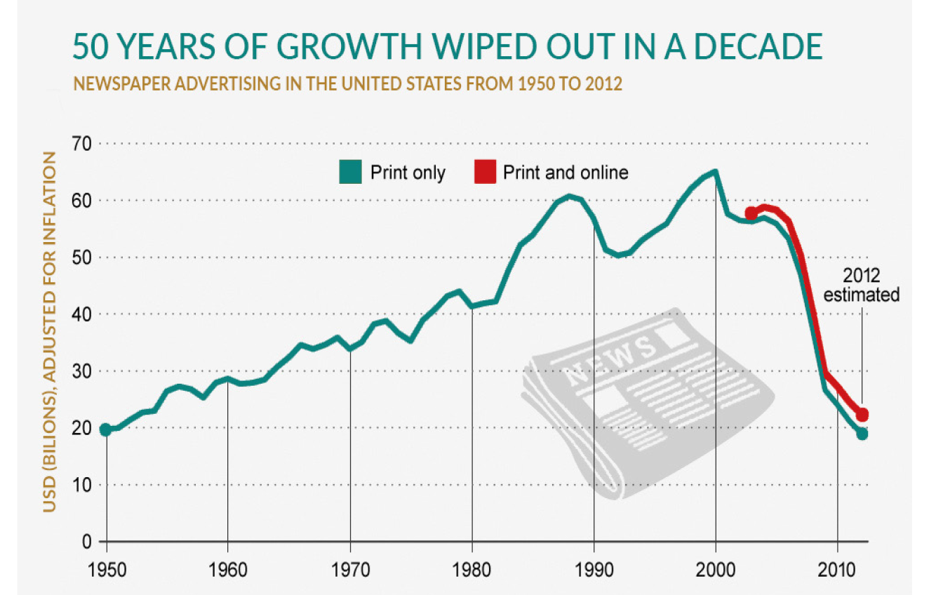 Graph showing the decline of printed news . Graph title: 50 years of growth wiped out in a decade. Subtitle: Newspaper advertising in the United States from 1950 to 2012.