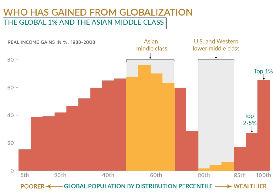 Graph title: Who has gained from globalisation. Subtitle: The global 1% and the Asain Middle Class. Graph, compares Asain Middle Class and US and Western Lower middle class. 